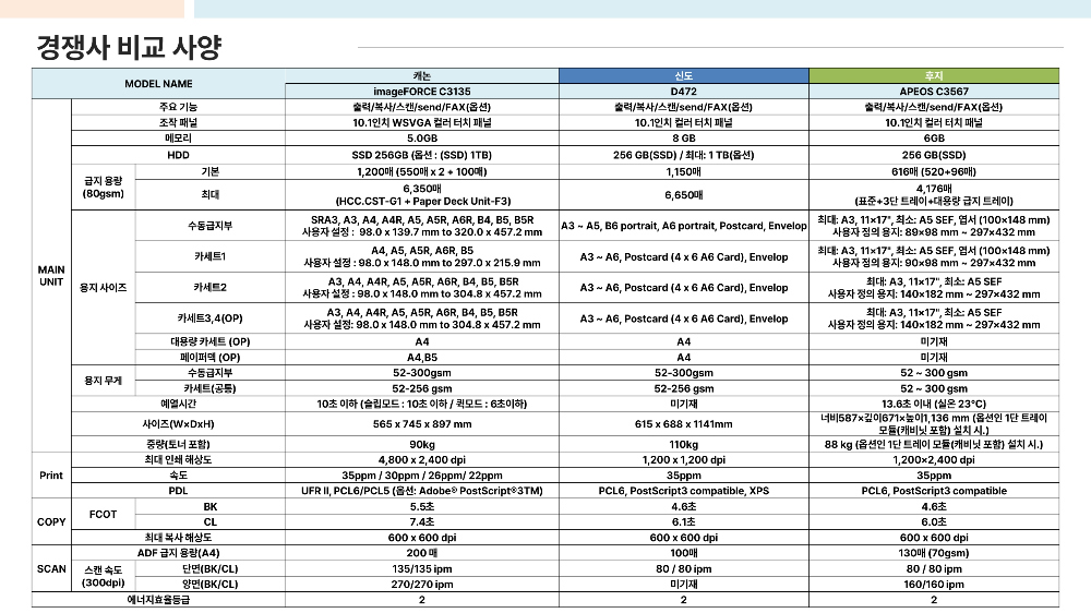 캐논 imageFORCE C3135와 경쟁 모델 사양 비교